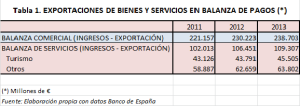 Exports_bienesserv_balanza2013